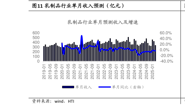 你知道乳制品行业单月收入预测（亿元）
