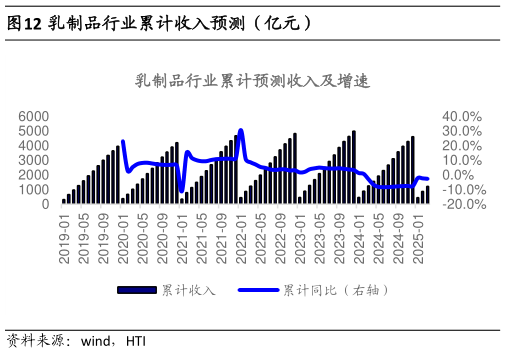 如何了解乳制品行业累计收入预测（亿元）