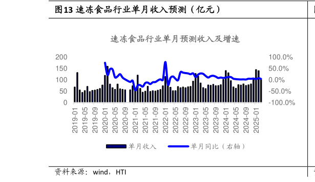 咨询下各位速冻食品行业单月收入预测（亿元）