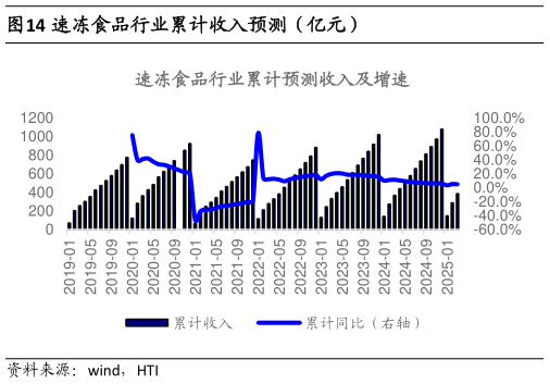 谁知道速冻食品行业累计收入预测（亿元）