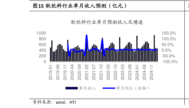 各位网友请教一下软饮料行业单月收入预测（亿元）