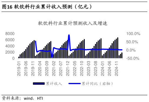 一起讨论下软饮料行业累计收入预测（亿元）