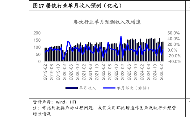怎样理解餐饮行业单月收入预测（亿元）