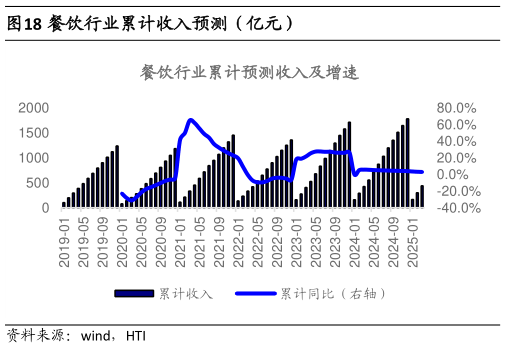 请问一下餐饮行业累计收入预测（亿元）
