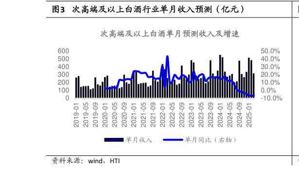 想关注一下次高端及以上白酒行业单月收入预测(亿元)?
