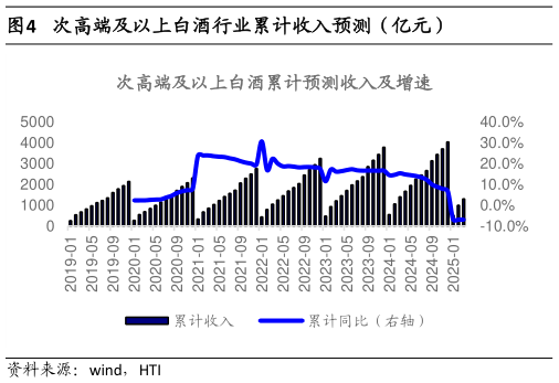 咨询下各位次高端及以上白酒行业累计收入预测(亿元)?