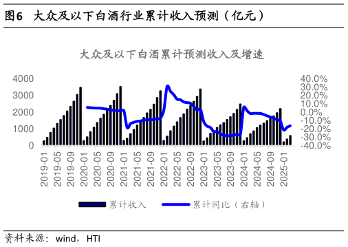 谁知道大众及以下白酒行业累计收入预测(亿元)?