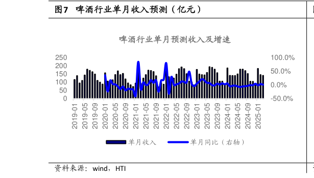 谁能回答啤酒行业单月收入预测(亿元)?