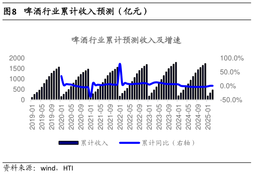 各位网友请教一下啤酒行业累计收入预测(亿元)?