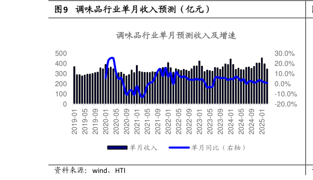 你知道调味品行业单月收入预测（亿元）