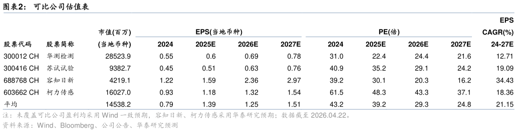 想问下各位网友可比公司估值表