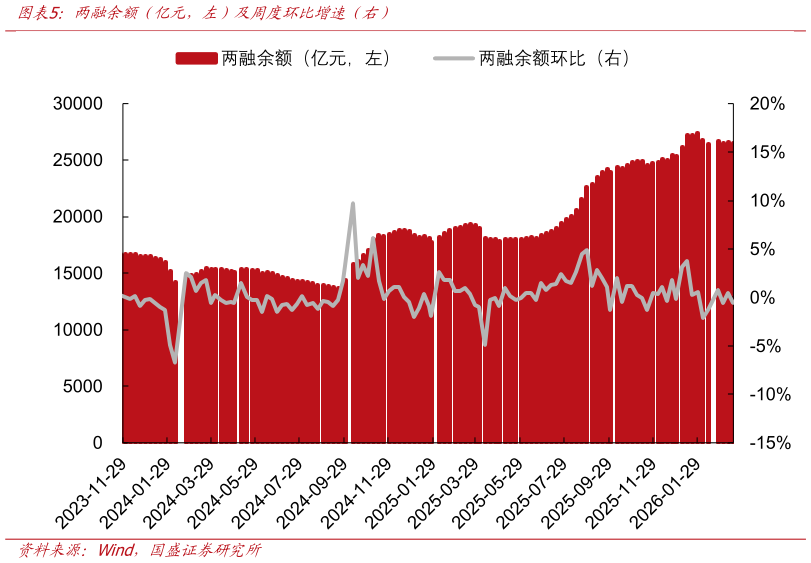 怎样理解两融余额（亿元，左）及周度环比增速（右）