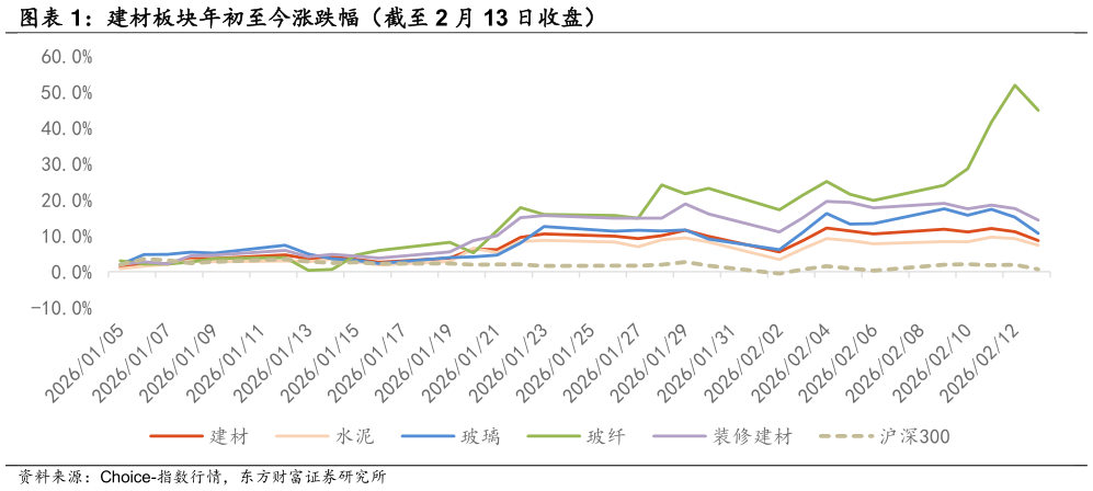 如何了解建材板块年初至今涨跌幅（截至 2 月 13 日收盘）