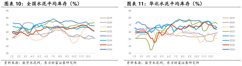 想问下各位网友全国水泥平均库存（%） 华北水泥平均库存（%）