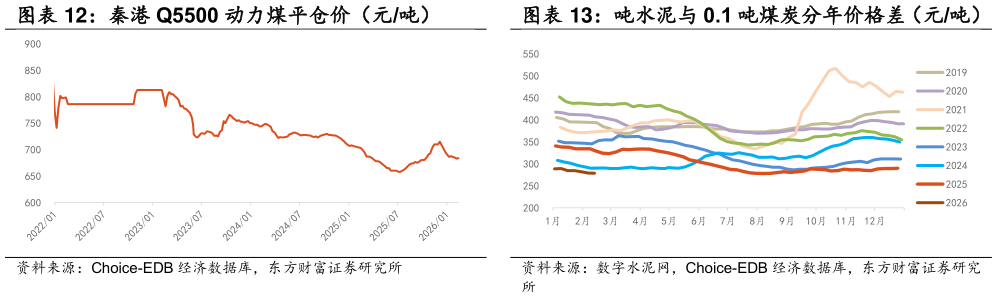 咨询大家吨水泥与 0.1 吨煤炭分年价格差（元吨）