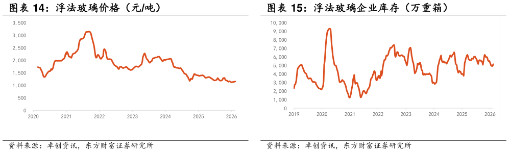 谁能回答浮法玻璃价格（元吨） 浮法玻璃企业库存（万重箱）