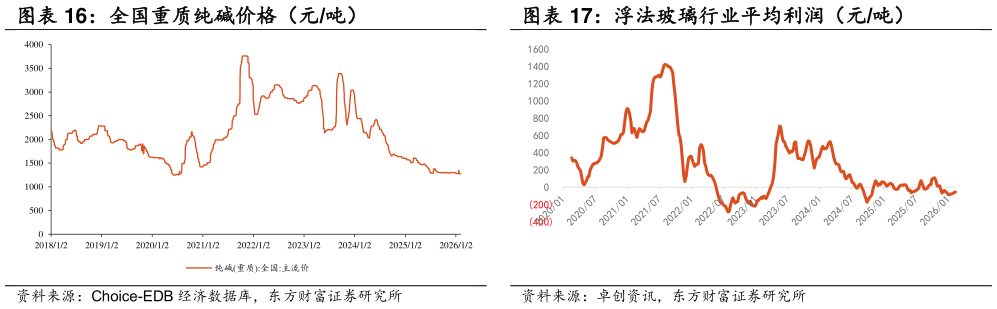 如何看待全国重质纯碱价格（元吨）
