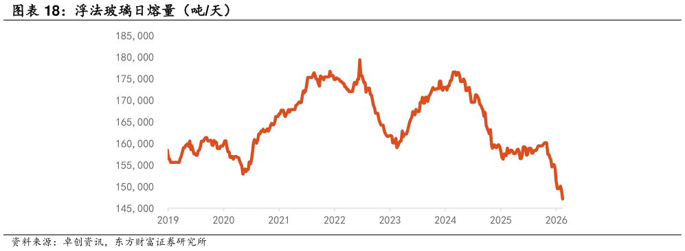 各位网友请教一下浮法玻璃日熔量（吨天） 浮法玻璃行业平均利润（元吨）