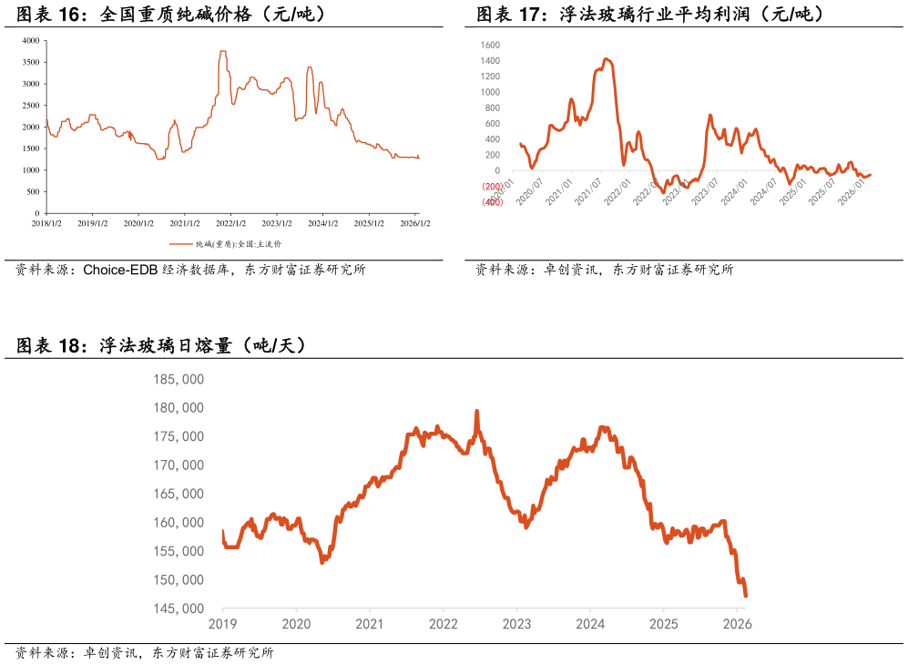 谁知道浮法玻璃行业平均利润（元吨）