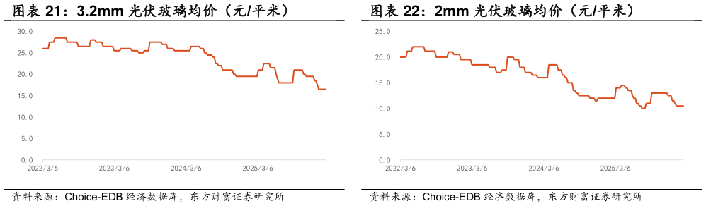 谁能回答3.2mm 光伏玻璃均价（元平米） 2mm 光伏玻璃均价（元平米）