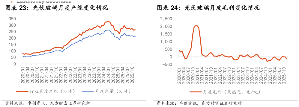 你知道光伏玻璃月度产能变化情况 光伏玻璃月度毛利变化情况