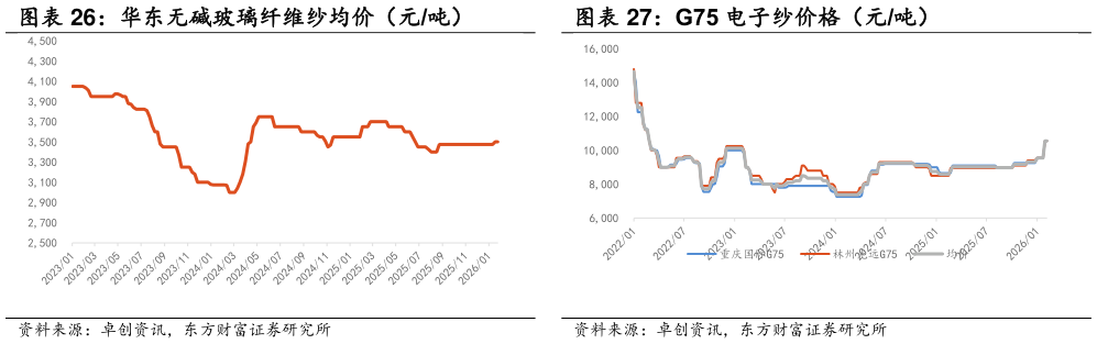如何解释G75 电子纱价格（元吨）