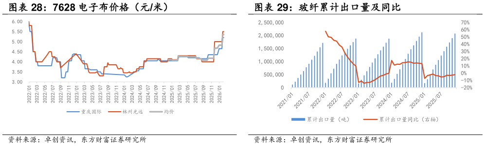我想了解一下7628 电子布价格（元米） 玻纤累计出口量及同比