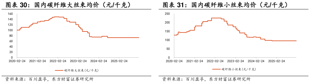 谁知道国内碳纤维小丝束均价（元千克）