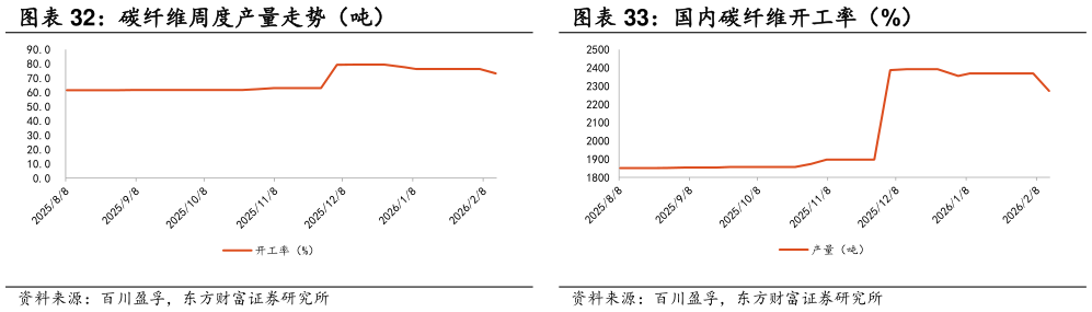 如何看待国内碳纤维开工率（%）