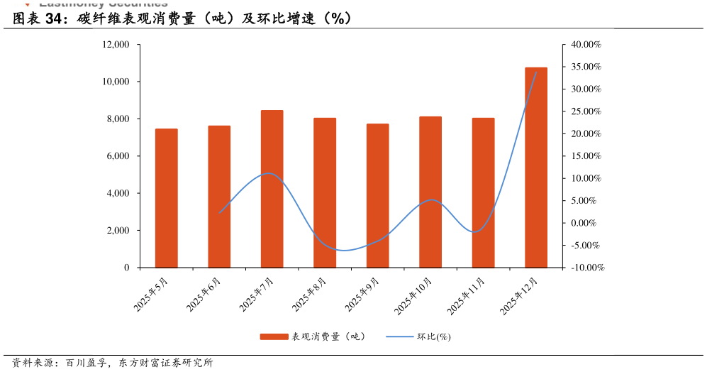 一起讨论下碳纤维表观消费量（吨）及环比增速（%）