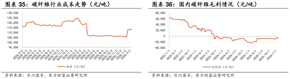 咨询下各位碳纤维行业成本走势（元吨） 国内碳纤维毛利情况（元吨）