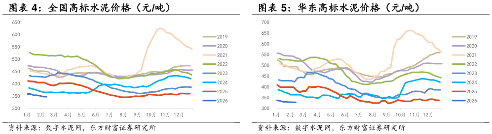 如何看待华东高标水泥价格（元吨）