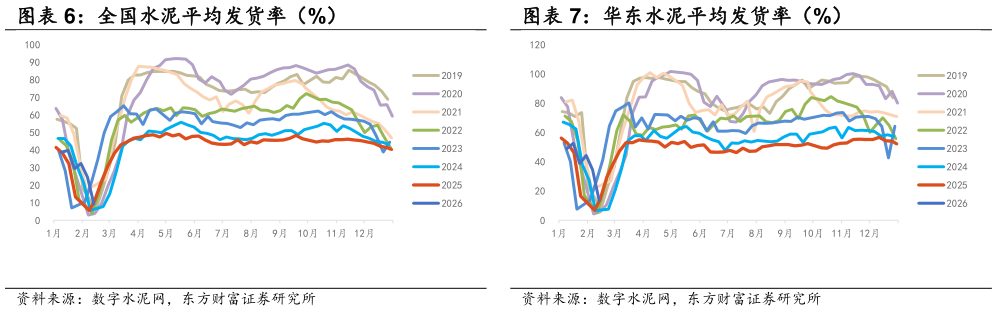 咨询下各位华东水泥平均发货率（%）