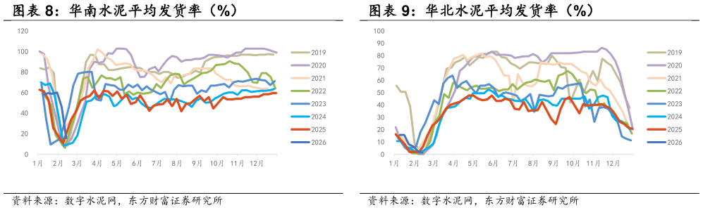 如何了解华南水泥平均发货率（%） 华北水泥平均发货率（%）