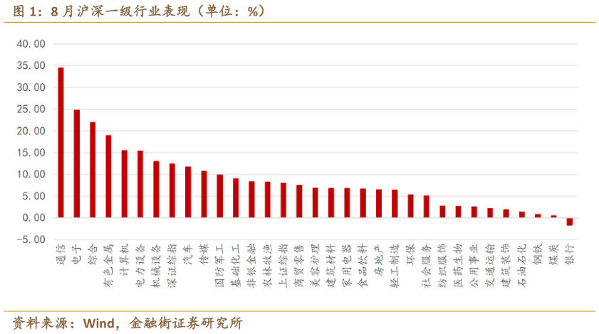 怎样理解8 月沪深一级行业表现（单位：%）