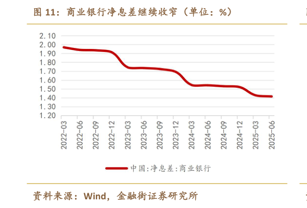 如何了解商业银行净息差继续收窄（单位：%）