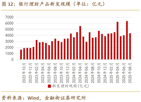 谁知道银行理财产品新发规模（单位：亿元）
