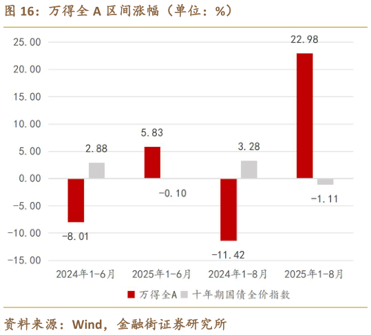 谁知道万得全 A 区间涨幅（单位：%）