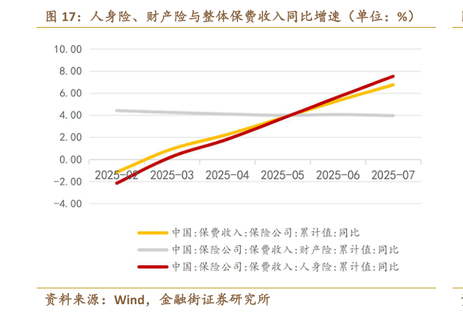 如何解释人身险、财产险与整体保费收入同比增速（单位：%）