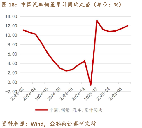如何了解中国汽车销量累计同比走势（单位：%）