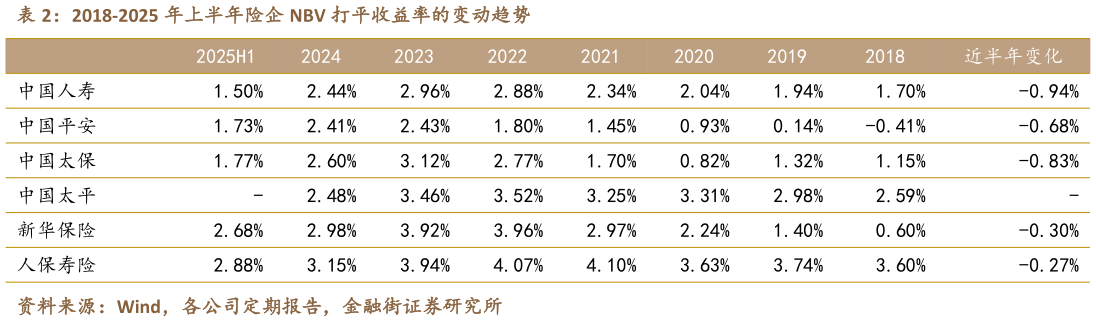 如何看待2018-2025 年上半年险企 NBV 打平收益率的变动趋势