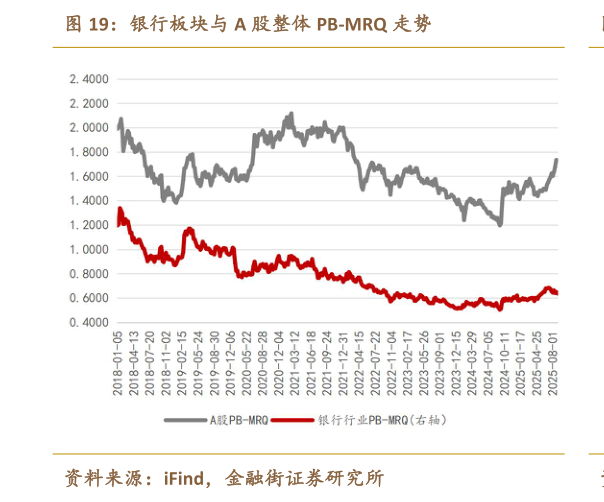 咨询大家银行板块与 A 股整体 PB-MRQ 走势