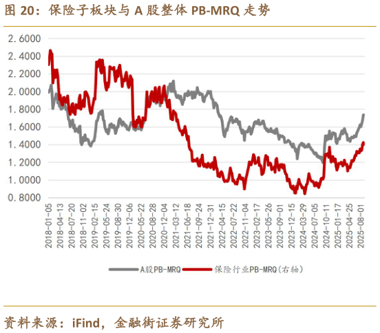 各位网友请教一下保险子板块与 A 股整体 PB-MRQ 走势