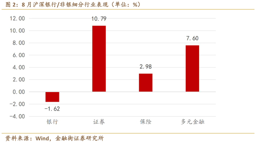 我想了解一下8 月沪深银行非银细分行业表现（单位：%）