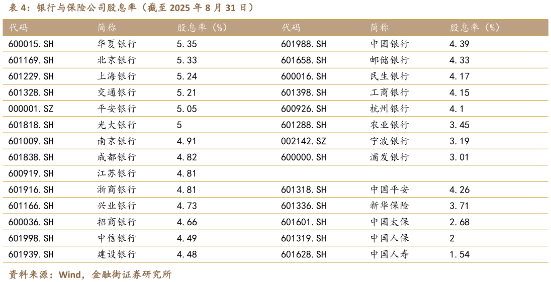 各位网友请教一下银行与保险公司股息率（截至 2025 年 8 月 31 日）
