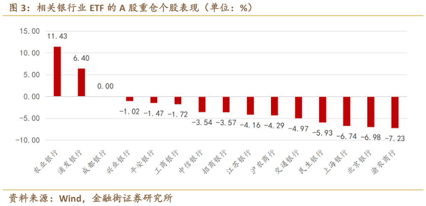 我想了解一下相关银行业 ETF 的 A 股重仓个股表现（单位：%）