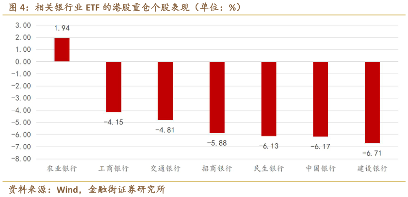 谁知道相关银行业 ETF 的港股重仓个股表现（单位：%）