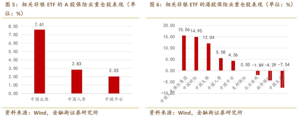 想关注一下相关非银 ETF 的 A 股保险业重仓股表现（单 相关非银 ETF 的港股保险业重仓股表现（单位：%）