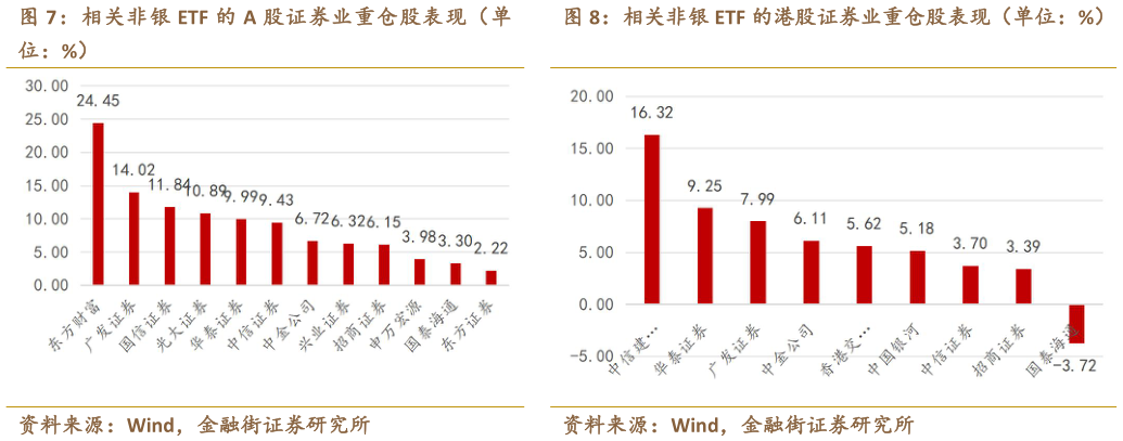 咨询下各位相关非银 ETF 的港股证券业重仓股表现（单位：%）