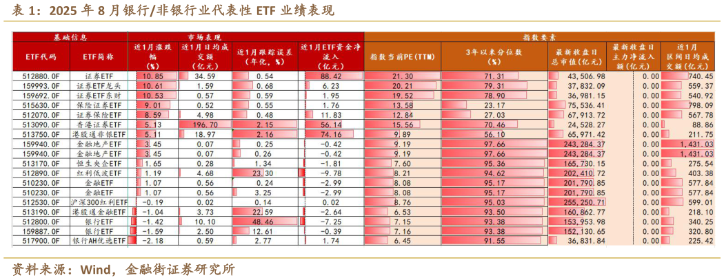 谁能回答2025 年 8 月银行非银行业代表性 ETF 业绩表现